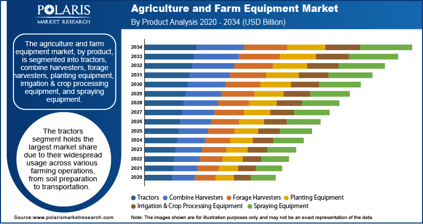 Agriculture and Farm Equipment Seg